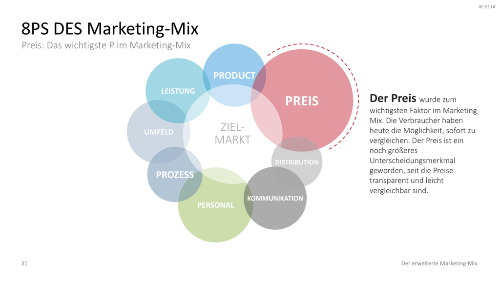 Der erweiterte Marketing-Mix | PowerPoint-Vorlage
