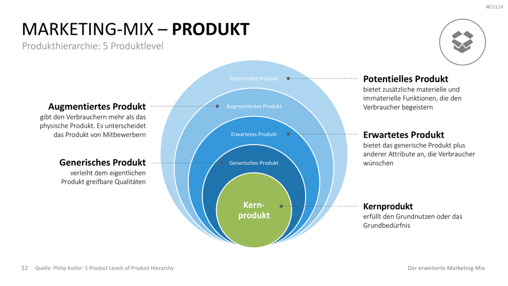 Der erweiterte Marketing-Mix | PowerPoint-Vorlage