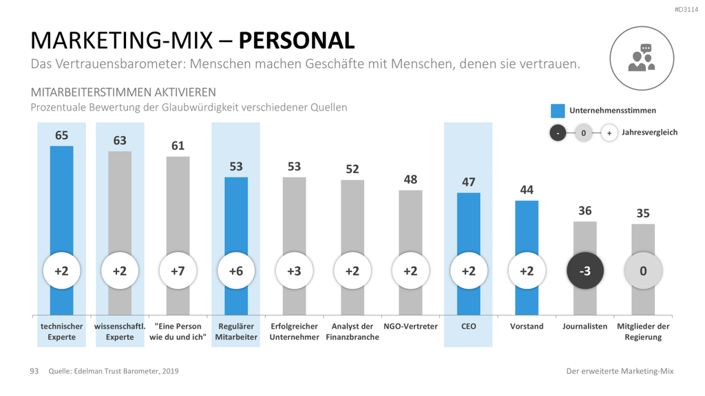 Der erweiterte Marketing-Mix | PowerPoint-Vorlage