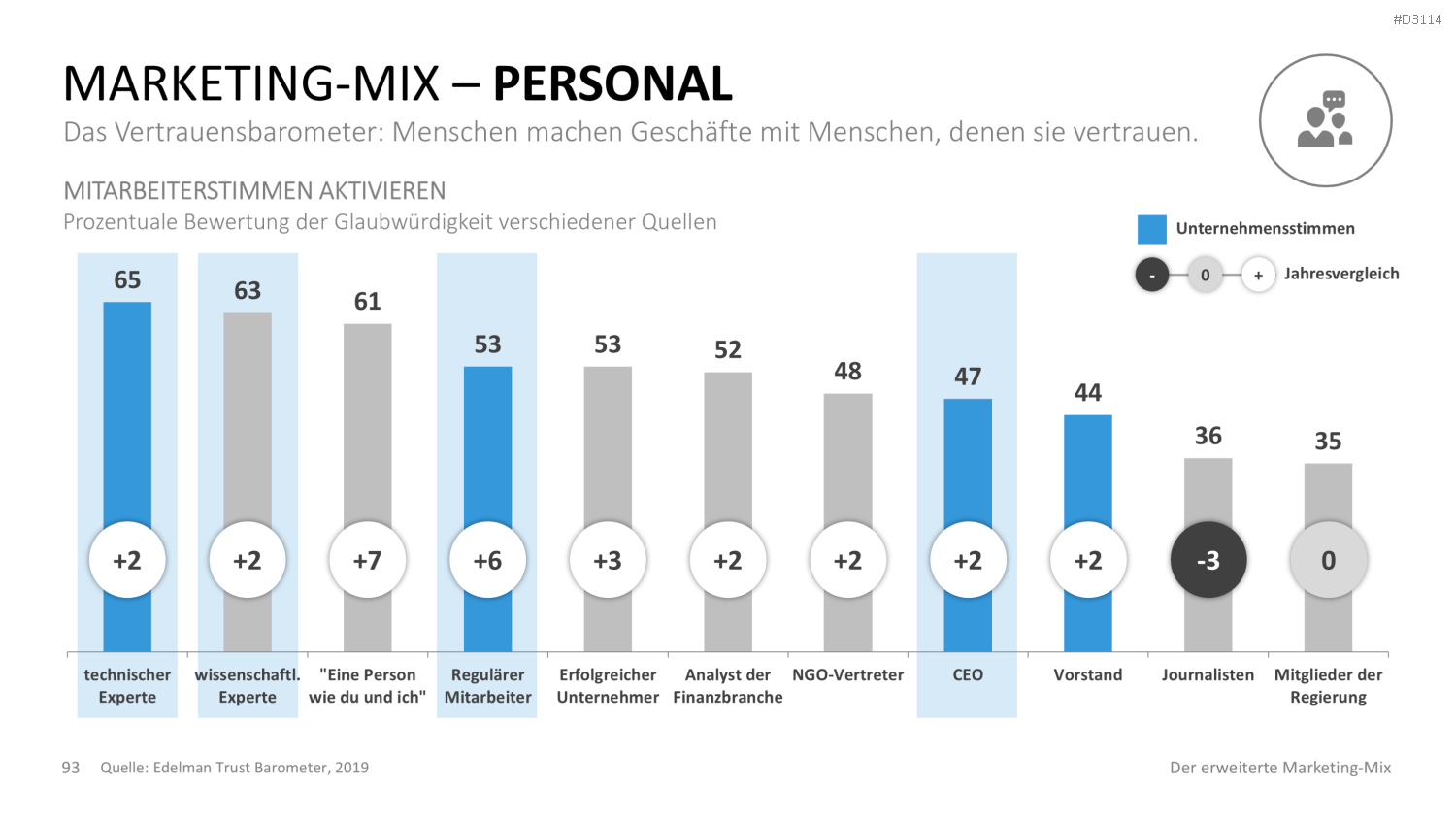 Der erweiterte Marketing-Mix | PowerPoint-Vorlage
