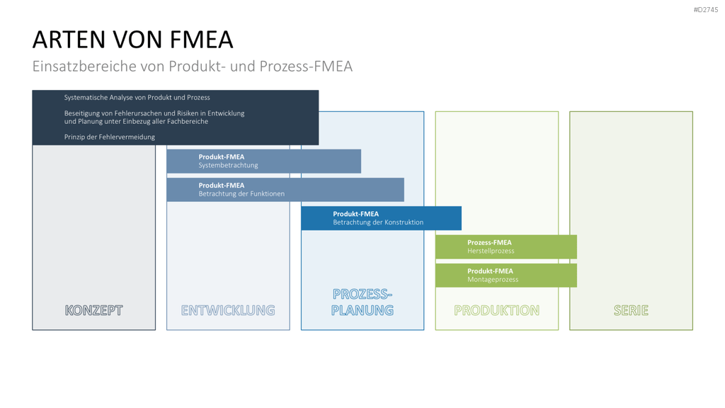 Fehler-Möglichkeits-Einfluss-Analyse (FMEA) PowerPoint-Vorlage