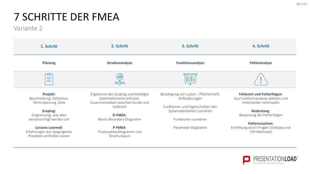 Fehler-Möglichkeits-Einfluss-Analyse (FMEA) PowerPoint-Vorlage