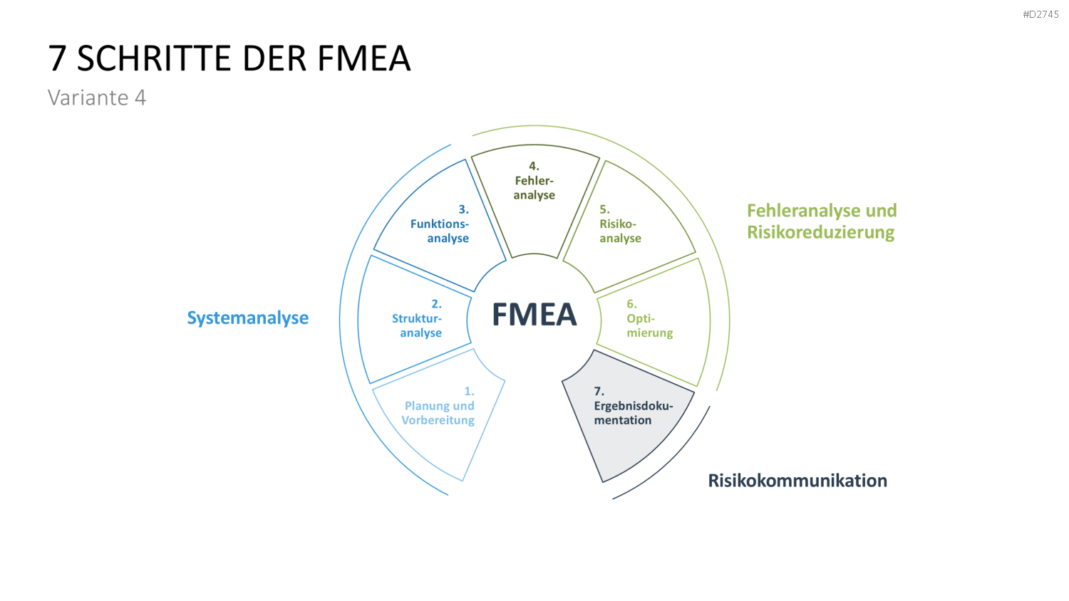 Fehler-Möglichkeits-Einfluss-Analyse (FMEA) PowerPoint-Vorlage