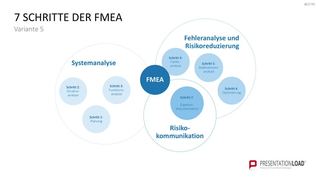 Fehler-Möglichkeits-Einfluss-Analyse (FMEA) PowerPoint-Vorlage