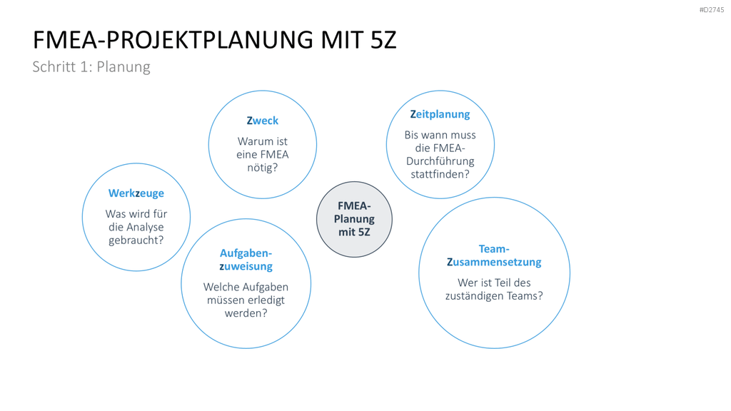 Fehler-Möglichkeits-Einfluss-Analyse (FMEA) PowerPoint-Vorlage