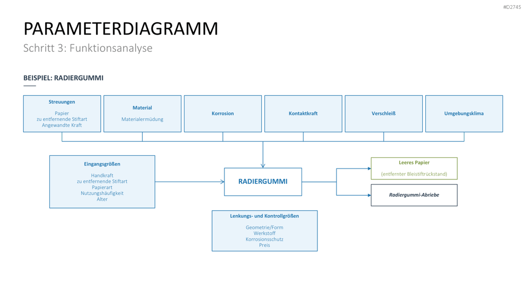 Fehler-Möglichkeits-Einfluss-Analyse (FMEA) PowerPoint-Vorlage