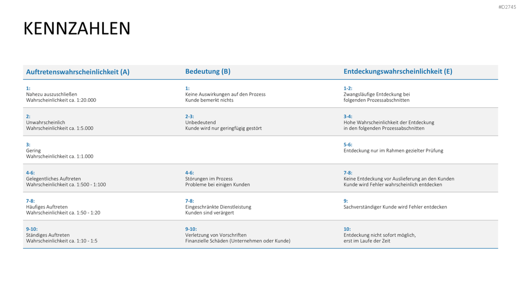 Fehler-Möglichkeits-Einfluss-Analyse (FMEA) PowerPoint-Vorlage