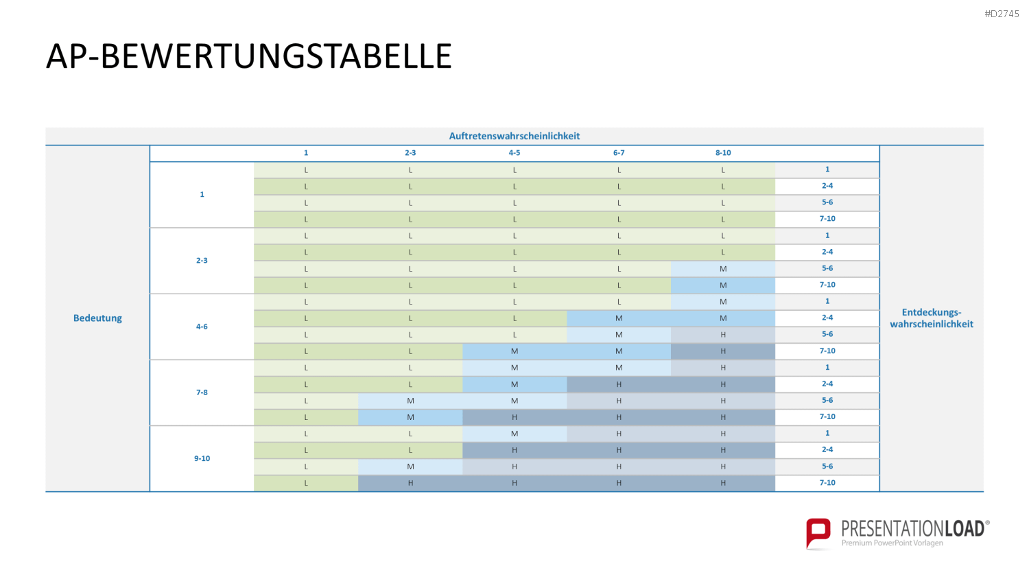 Fehler-Möglichkeits-Einfluss-Analyse (FMEA) PowerPoint-Vorlage