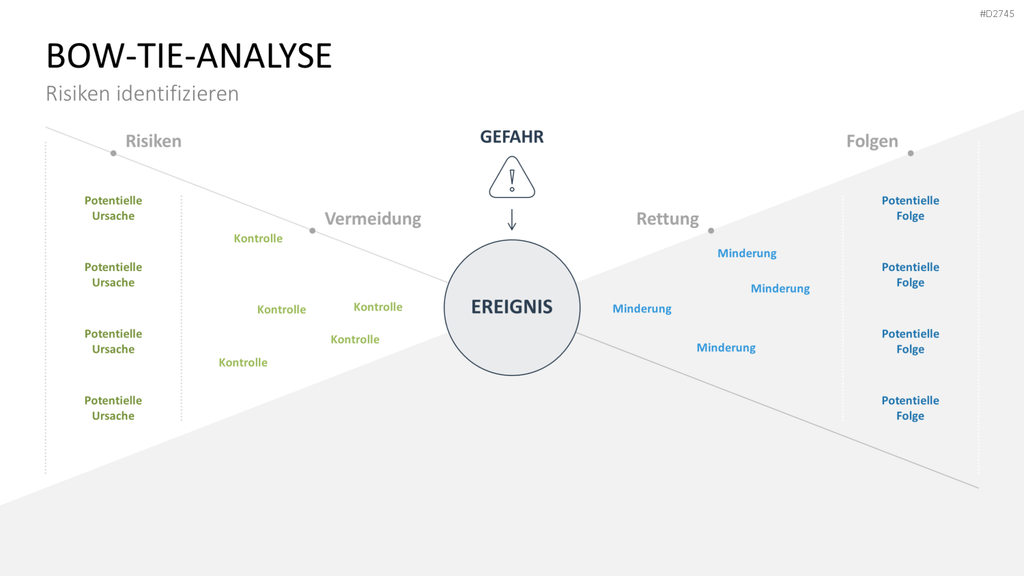 Fehler-Möglichkeits-Einfluss-Analyse (FMEA) PowerPoint-Vorlage