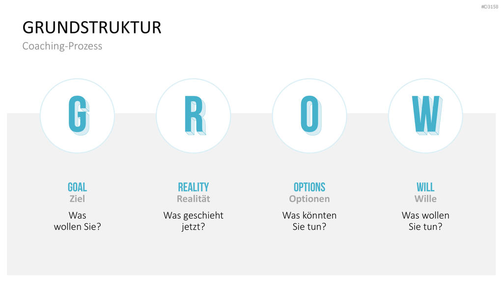 GROW-Modell