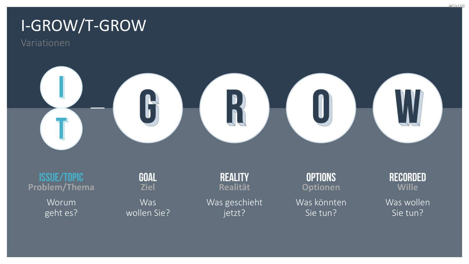 GROW-Modell