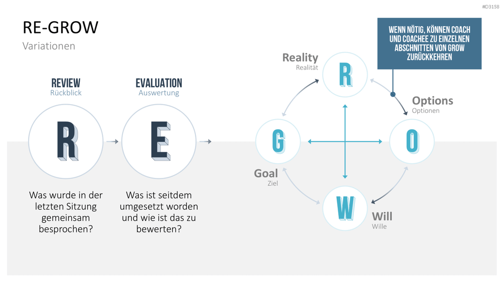GROW-Modell