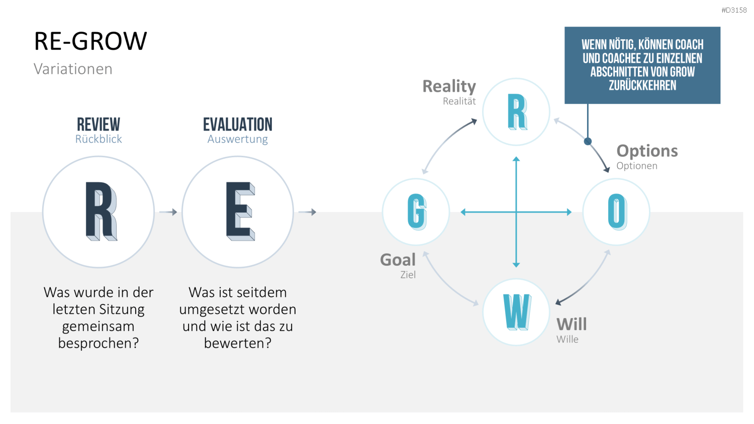 GROW-Modell