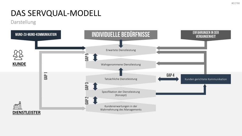 Gap-Analyse PowerPoint-Vorlage
