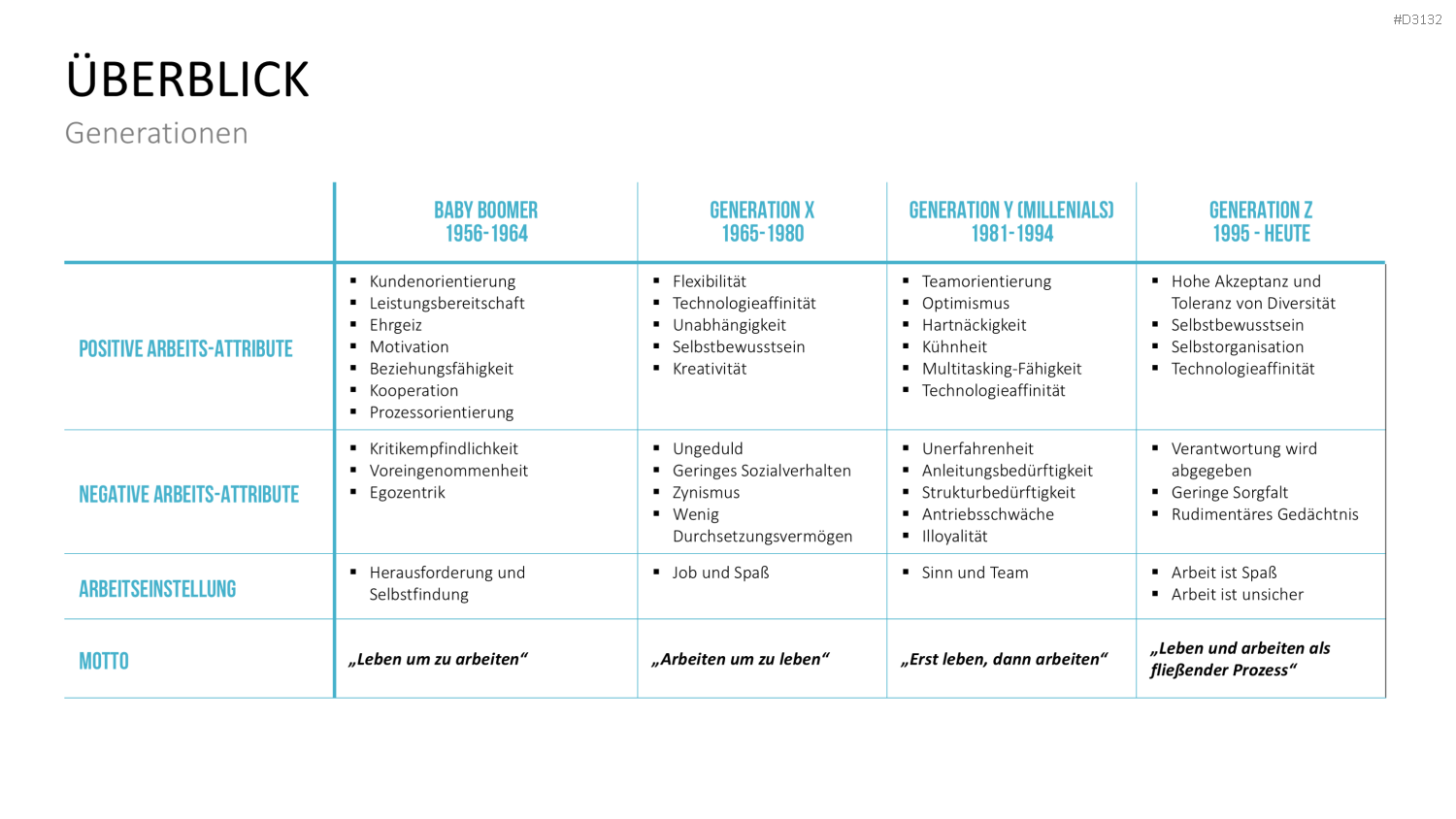 Generationen-Management PowerPoint-Vorlage