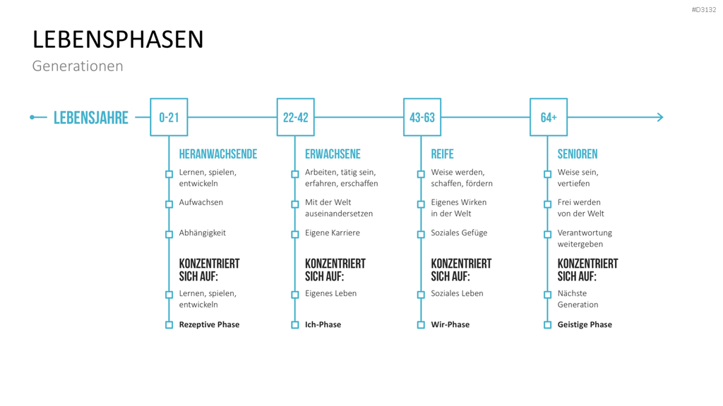 Generationen-Management PowerPoint-Vorlage