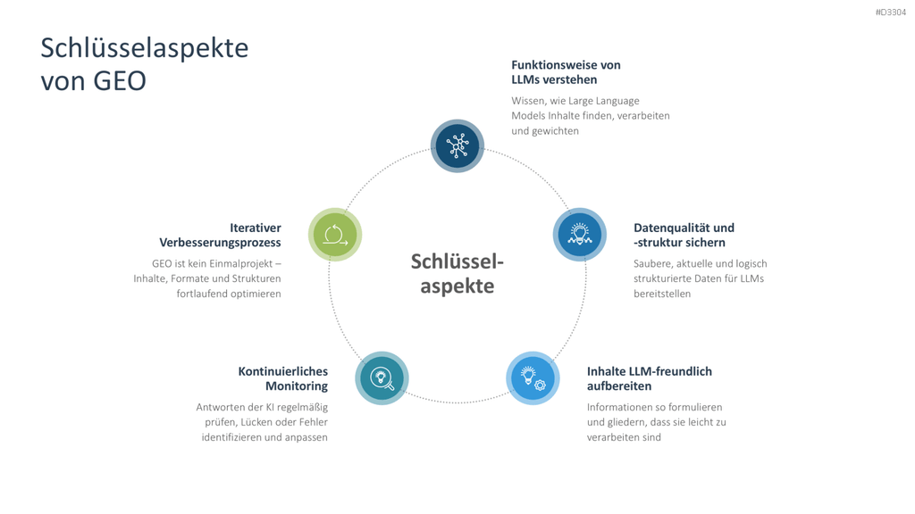 Generative Engine Optimization (GEO) PowerPoint-Vorlage