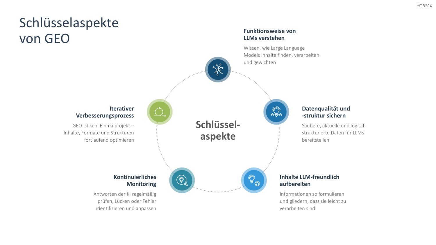 Generative Engine Optimization (GEO) PowerPoint-Vorlage