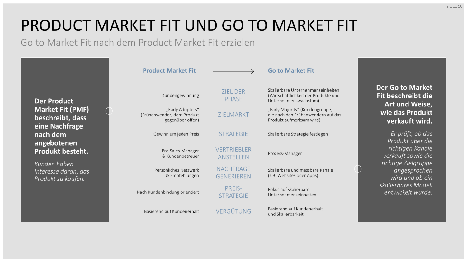 Go to Market (GTM) PowerPoint-Vorlage
