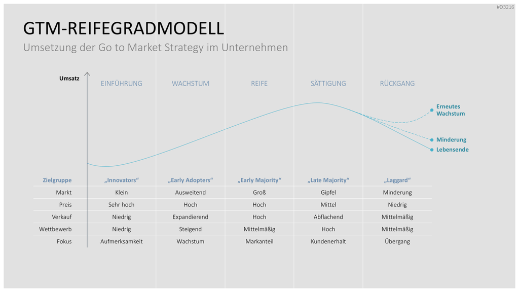 Go to Market (GTM) PowerPoint-Vorlage