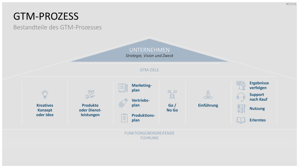 Go to Market (GTM) PowerPoint-Vorlage