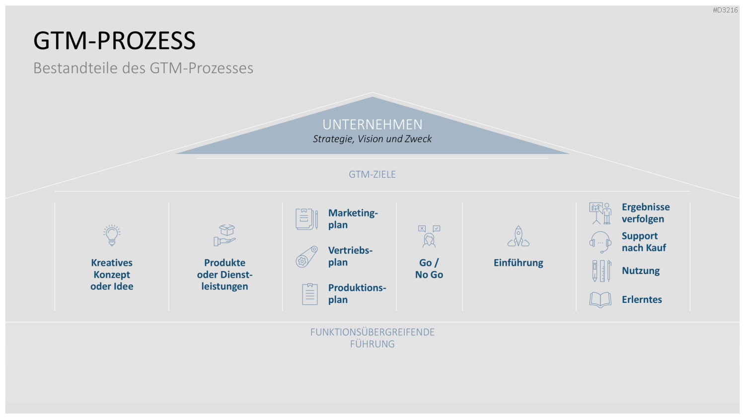 Go to Market (GTM) PowerPoint-Vorlage
