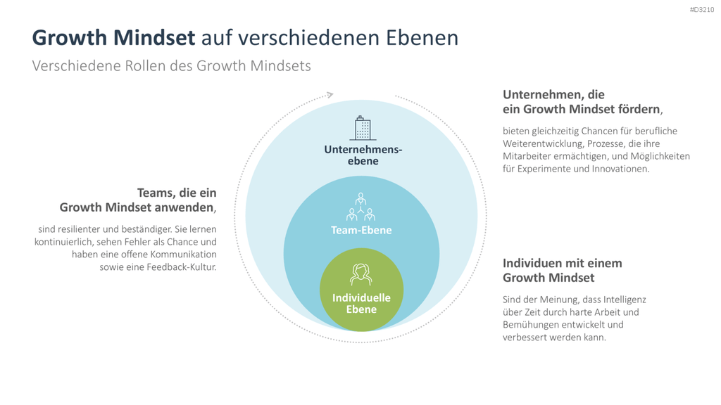 Growth Mindset PowerPoint-Vorlage