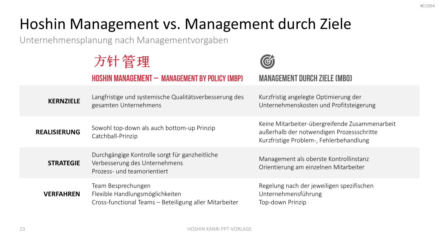 Hoshin Kanri PowerPoint-Vorlage