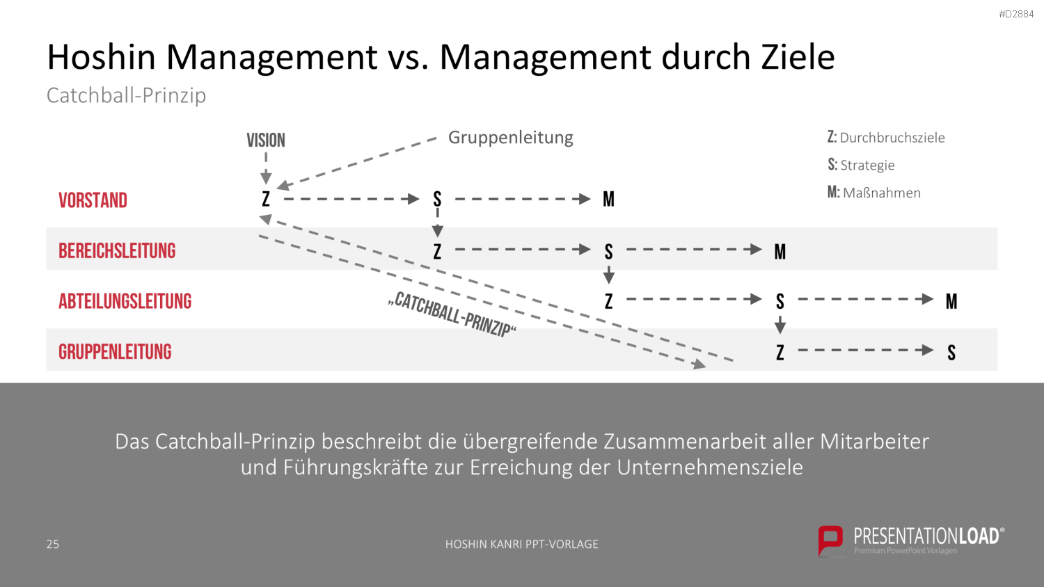 Hoshin Kanri PowerPoint-Vorlage