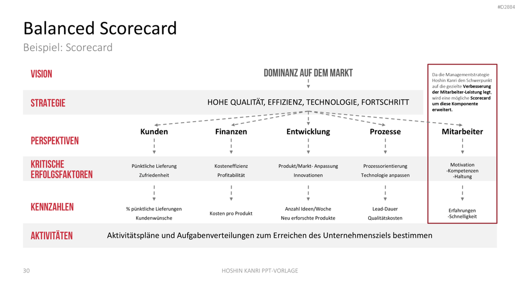 Hoshin Kanri PowerPoint-Vorlage