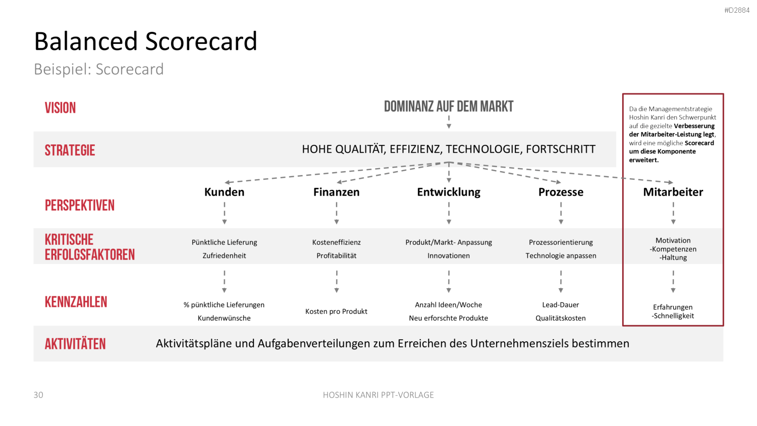 Hoshin Kanri PowerPoint-Vorlage
