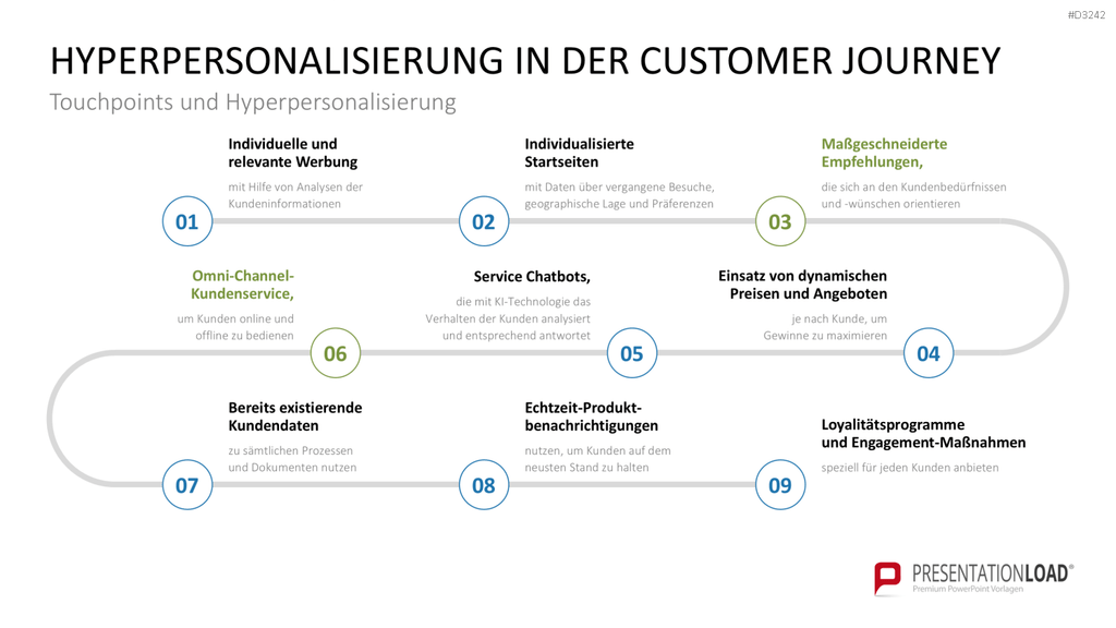 Hyperpersonalisierung PowerPoint-Vorlage