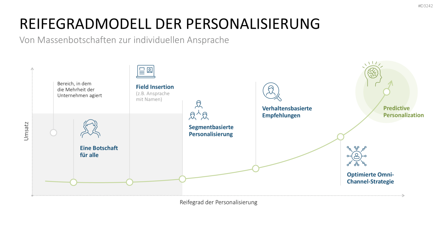 Hyperpersonalisierung PowerPoint-Vorlage