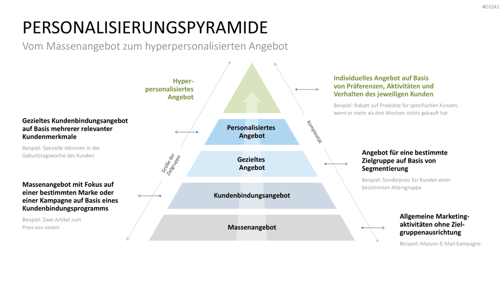 Hyperpersonalisierung PowerPoint-Vorlage