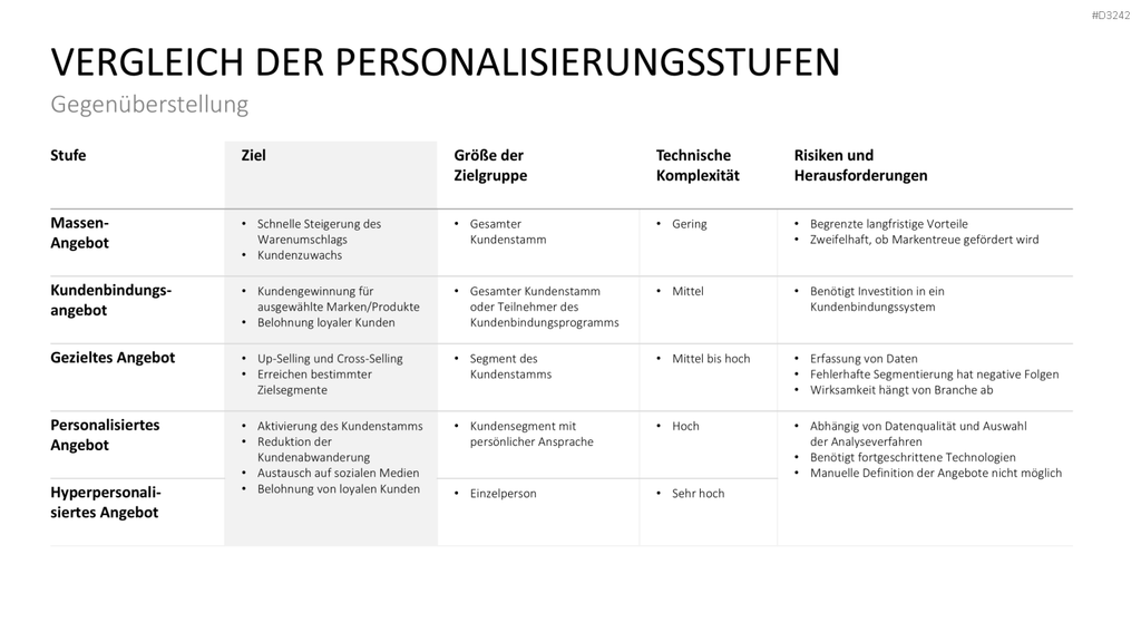 Hyperpersonalisierung PowerPoint-Vorlage