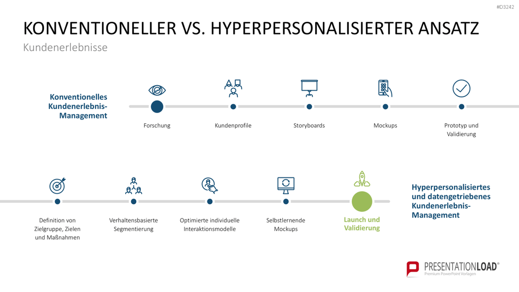 Hyperpersonalisierung PowerPoint-Vorlage