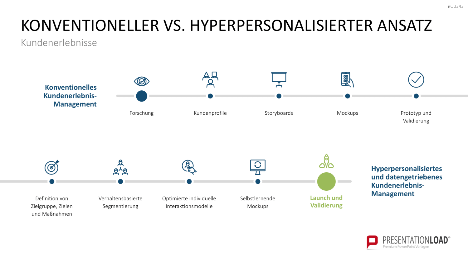 Hyperpersonalisierung PowerPoint-Vorlage