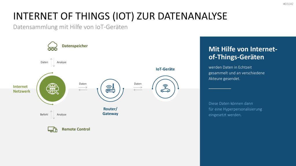 Hyperpersonalisierung PowerPoint-Vorlage