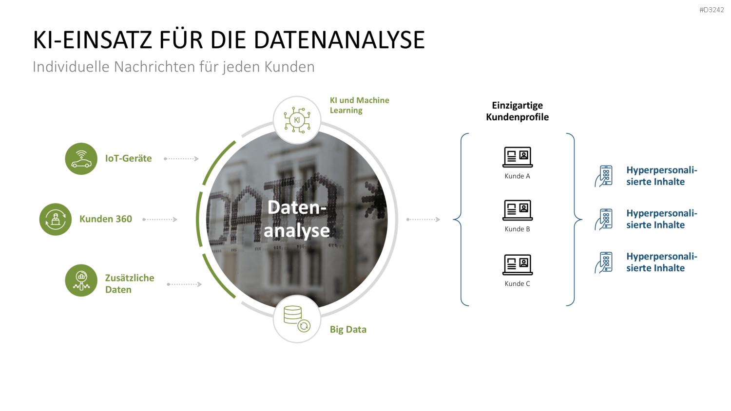 Hyperpersonalisierung PowerPoint-Vorlage