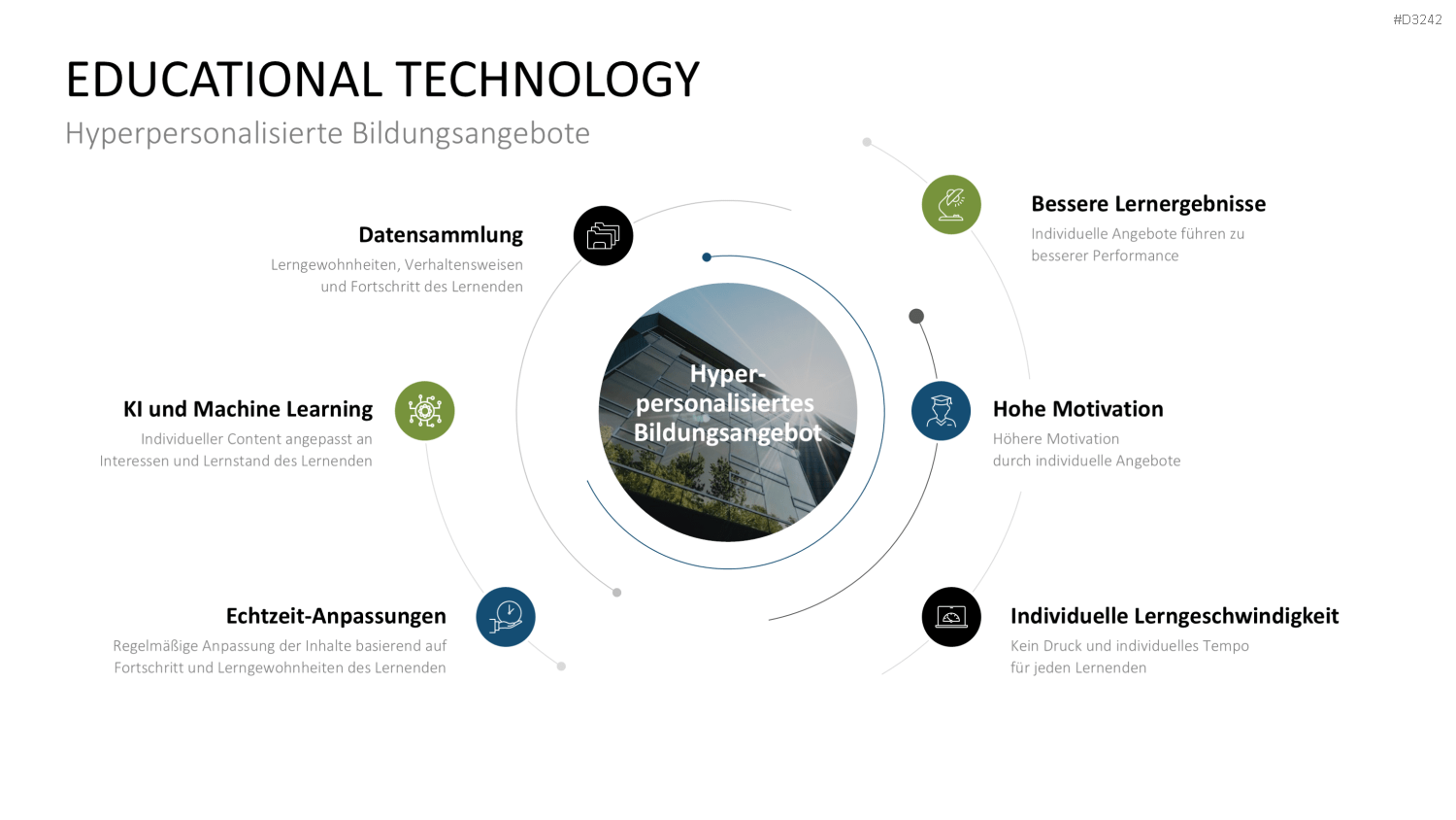 Hyperpersonalisierung PowerPoint-Vorlage