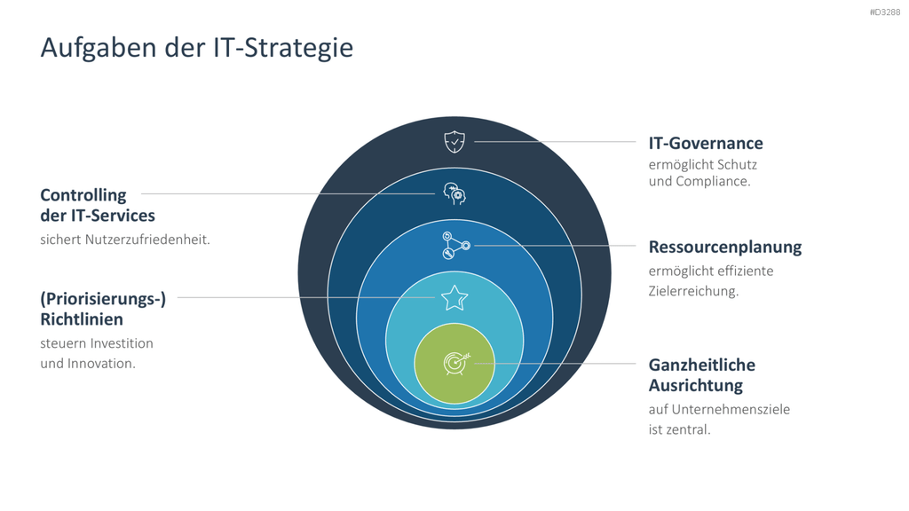 IT-Strategie PowerPoint-Vorlage