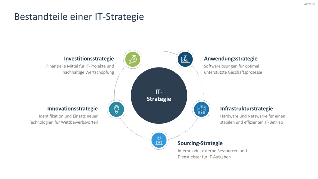 IT-Strategie PowerPoint-Vorlage