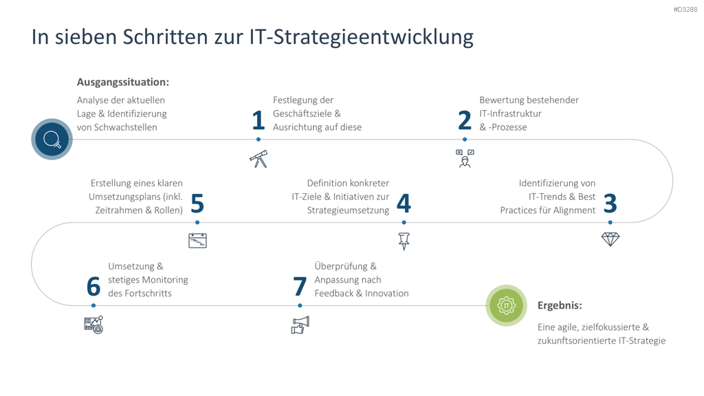 IT-Strategie PowerPoint-Vorlage