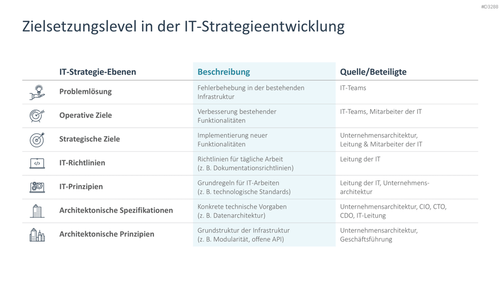 IT-Strategie PowerPoint-Vorlage