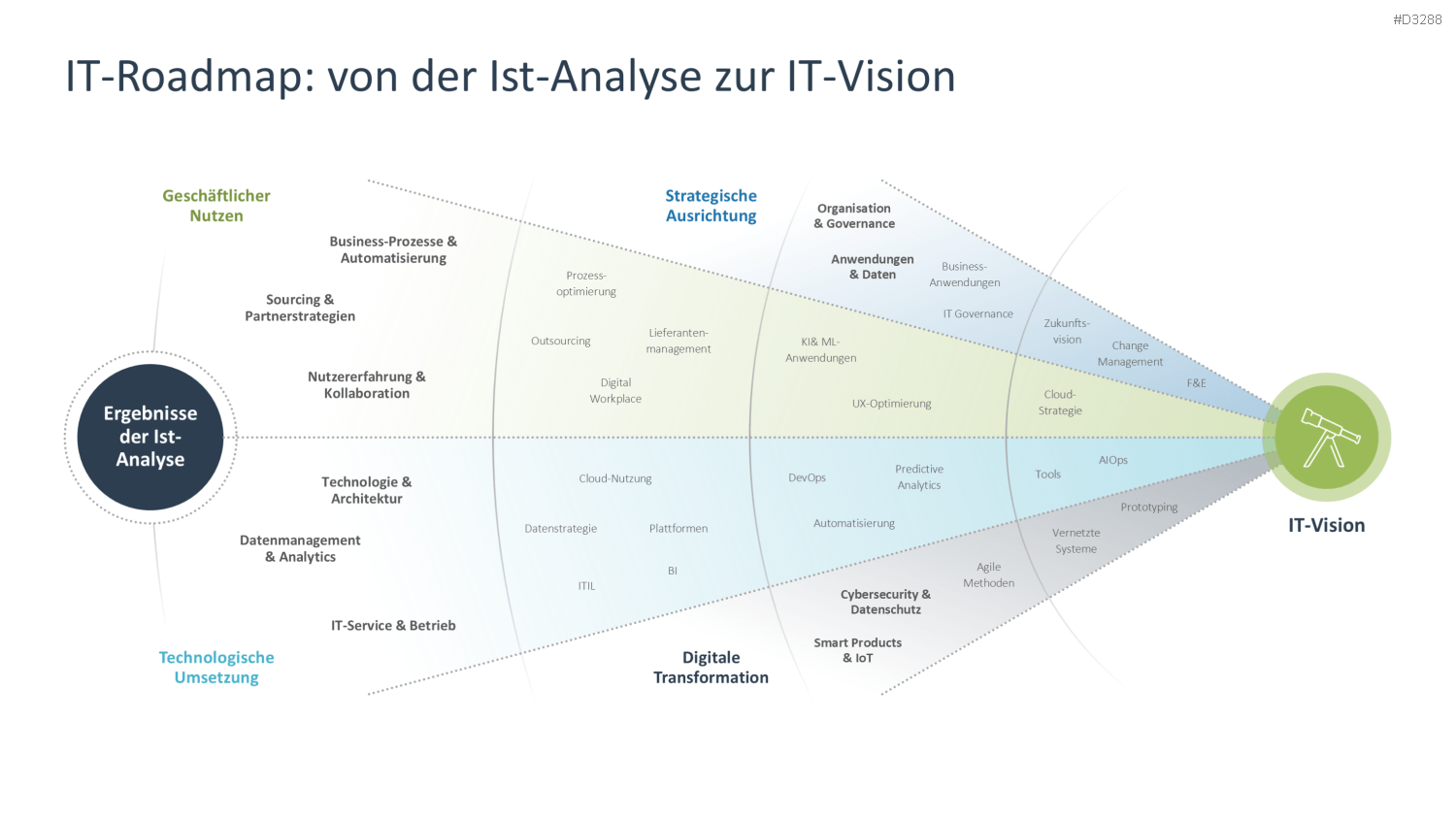 IT-Strategie PowerPoint-Vorlage
