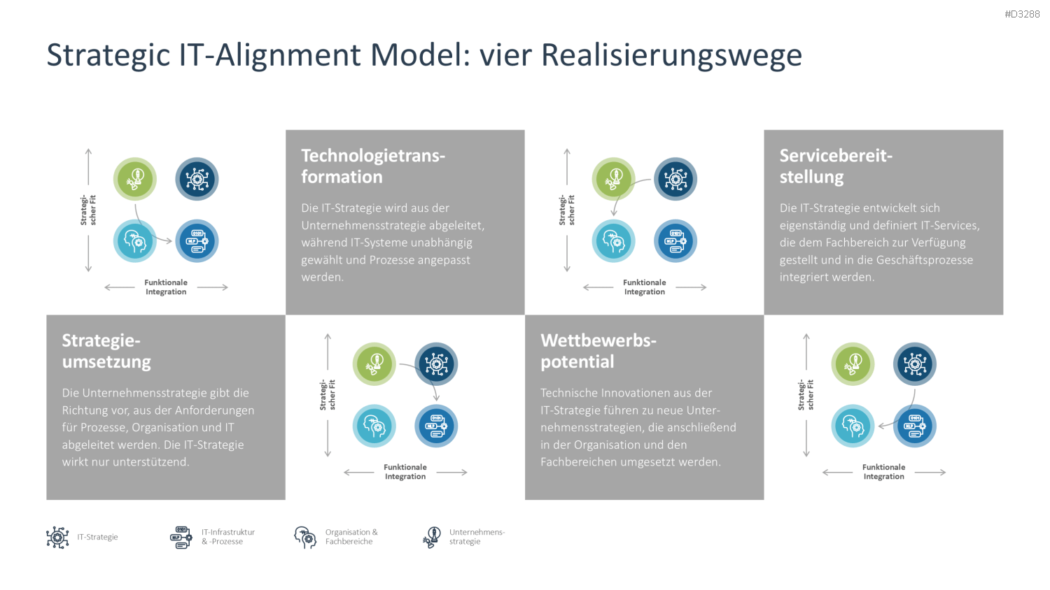 IT-Strategie PowerPoint-Vorlage