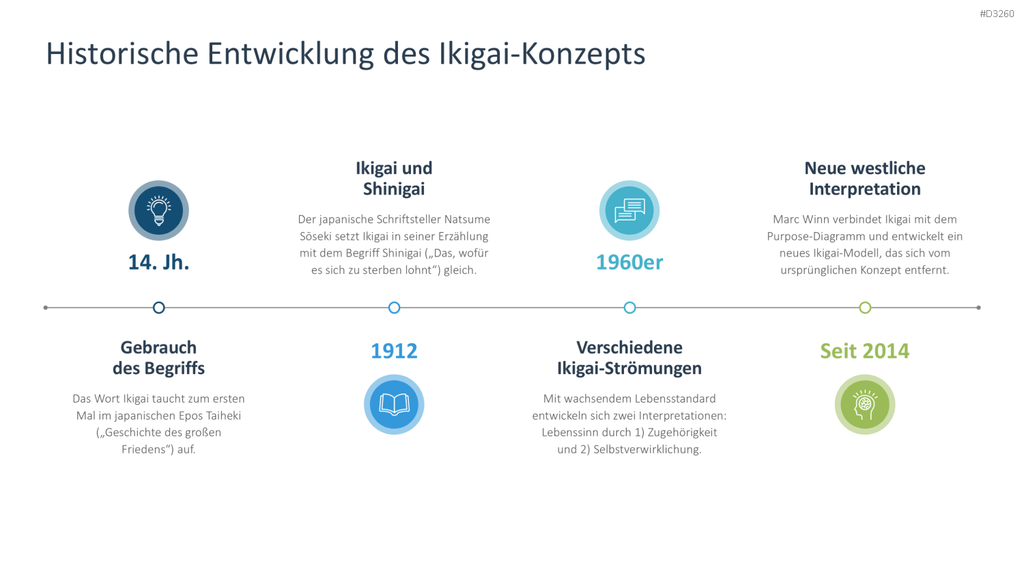Ikigai-Methode PowerPoint-Vorlage