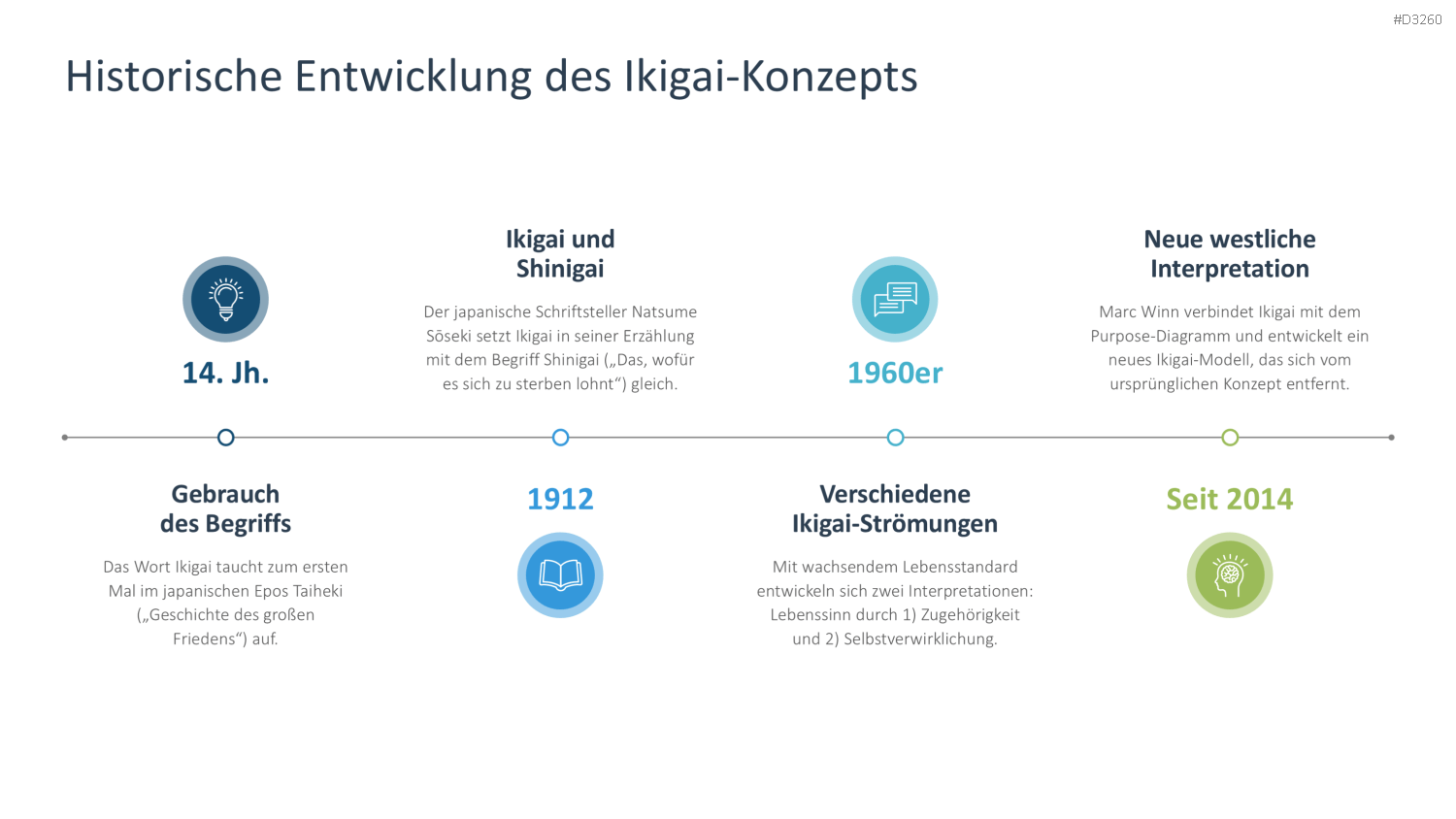 Ikigai-Methode PowerPoint-Vorlage