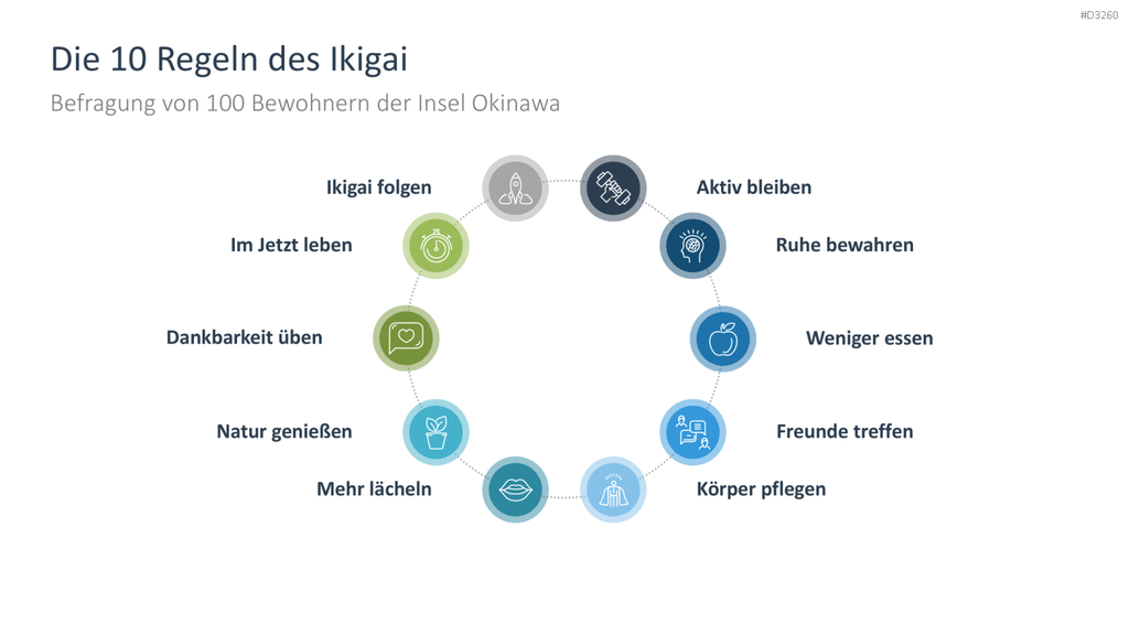 Ikigai-Methode PowerPoint-Vorlage