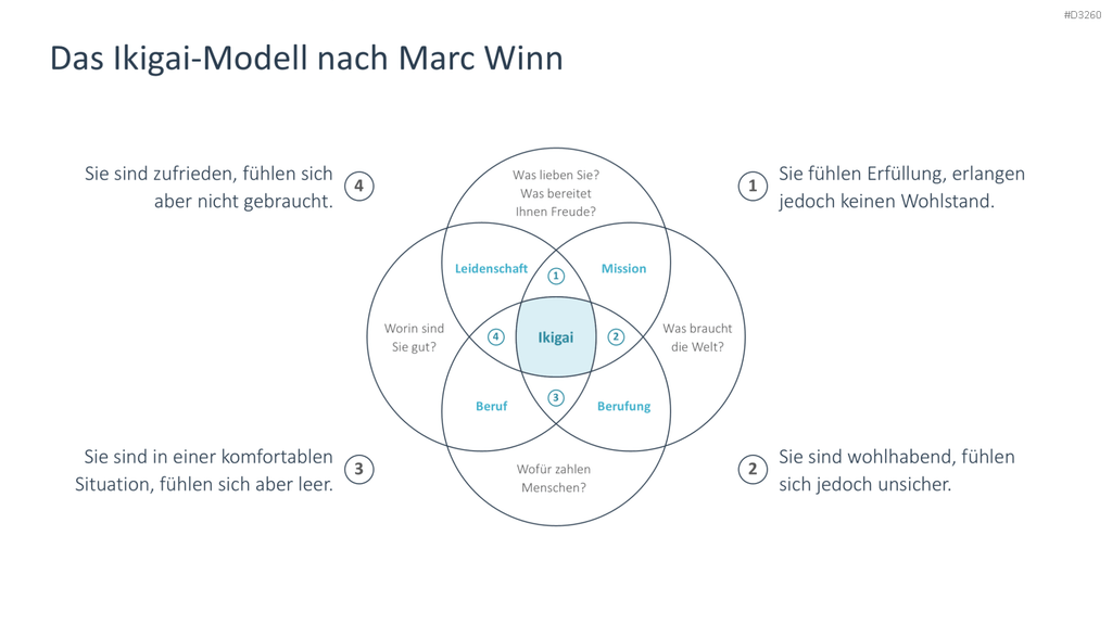 Ikigai-Methode PowerPoint-Vorlage